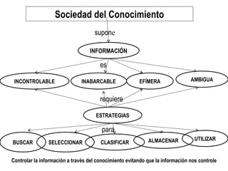Sociedad del Conocimiento
                                    supone

                                  INFORMACIÓN

                                       es

 INCONTROLABLE                 INABARCABLE              EFÍMERA                AMBIGUA


                                       requiere

                                     ESTRATEGIAS

                                        para
                                                            ALMACENAR            UTILIZAR
BUSCAR          SELECCIONAR            CLASIFICAR


Controlar la información a través del conocimiento evitando que la información nos controle
 