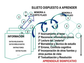 SUJETO DISPUESTO A APRENDER
                      1      MEMORIA A                 MEMORIA A
                      0   8 CORTO PLAZO               LARGO PLAZO
          1                                                    1
                  4       9

              5               3                  2         3            4

         1 2                      1º Acercamiento al tema
INFORMACIÓN
         7                        2º Reconocer información previa
DATOS RELEVANTES                  3º Lectura del “material”
DATOS IRRELEVANTES                4º Borradores y técnica de estudio
    DISTRACTORES                  5º Errores, Conflicto cognitivo
       DATOS FALSOS               6º Incorporación de otras fuentes y
         …                        otros puntos de vista
                                  6º Textualización y Resolución
                                       APRENDIZAJE SIGNIFICATIVO
 