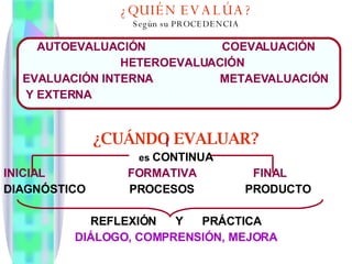 ¿QUIÉN EVALÚA? Según su PROCEDENCIA AUTOEVALUACIÓN  COEVALUACIÓN HETEROEVALUACIÓN EVALUACIÓN INTERNA  METAEVALUACIÓN Y EXTERNA ¿CUÁNDO EVALUAR? es  CONTINUA INICIAL  FORMATIVA  FINAL DIAGNÓSTICO  PROCESOS  PRODUCTO REFLEXIÓN  Y  PRÁCTICA DIÁLOGO, COMPRENSIÓN, MEJORA 