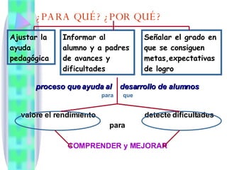 ¿PARA QUÉ? ¿POR QUÉ? proceso que ayuda al  desarrollo de alumnos para  que valore el rendimiento  detecte dificultades para COMPRENDER y MEJORAR Ajustar la ayuda pedagógica Informar al alumno y a padres de avances y dificultades Señalar el grado en que se consiguen metas,expectativas de logro 