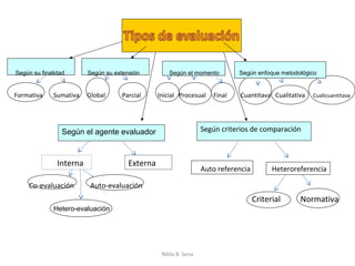 Según su finalidad       Según su extensión          Según el momento        Según enfoque metodológico


Formativa    Sumativa    Global     Parcial      Inicial Procesual   Final    Cuantitava Cualitativa   Cualicuantitava




                 Según el agente evaluador                        Según criterios de comparación



               Interna                 Externa
                                                                  Auto referencia         Heteroreferencia

    Co-evaluación         Auto-evaluación
                                                                                    Criterial     Normativa
             Hetero-evaluación




                                                  Nilda B. Sena
 
