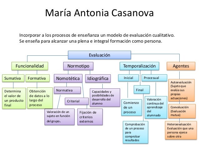 Casanova Maria Antonia La Evaluacion Educativa