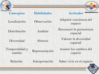 Conceptos Habilidades Actitudes
Localización Observación
Adquirir conciencia del
espacio
Distribución Análisis
Reconocer la pertenencia
espacial
Diversidad Síntesis
Valorar la diversidad
espacial
Temporalidad y
cambio
Representación
Asumir los cambios del
espacio
Relación Interpretación Saber vivir en el espacio
 