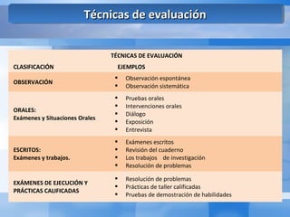 Técnicas e Instrumentos de Evaluación.