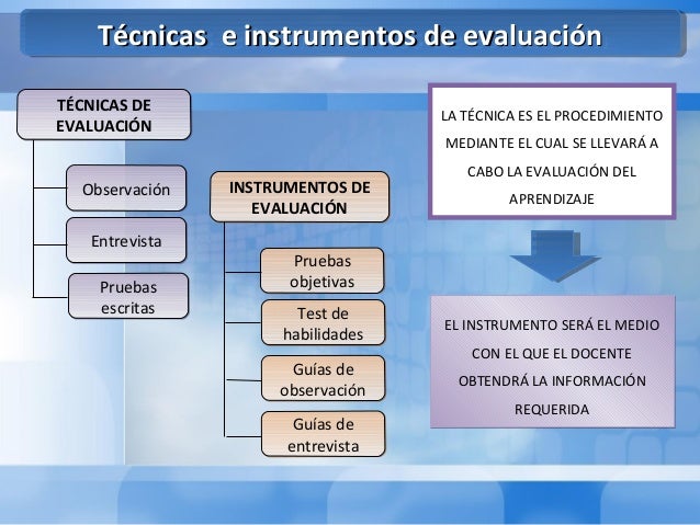 Técnicas e Instrumentos de Evaluación.