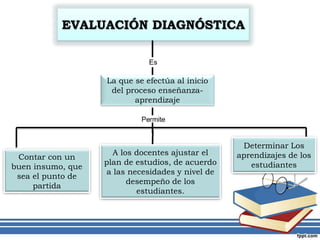 EVALUACIÓN DIAGNÓSTICA
La que se efectúa al inicio
del proceso enseñanza-
aprendizaje
Contar con un
buen insumo, que
sea el punto de
partida
A los docentes ajustar el
plan de estudios, de acuerdo
a las necesidades y nivel de
desempeño de los
estudiantes.
Determinar Los
aprendizajes de los
estudiantes
 