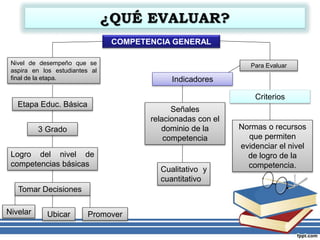 COMPETENCIA GENERAL
Nivel de desempeño que se
aspira en los estudiantes al
final de la etapa.
Etapa Educ. Básica
3 Grado
Logro del nivel de
competencias básicas
Tomar Decisiones
Nivelar PromoverUbicar
Para Evaluar
Criterios
Normas o recursos
que permiten
evidenciar el nivel
de logro de la
competencia.
Indicadores
Señales
relacionadas con el
dominio de la
competencia
Cualitativo y
cuantitativo
 