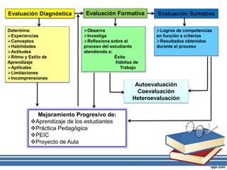 Evaluación Diagnóstica Evaluación SumativaEvaluación Formativa
Determina:
Experiencias
Conceptos
Habilidades
Actitudes
Ritmo y Estilo de
Aprendizaje
Aptitudes
Limitaciones
Incomprensiones
Observa
Investiga
Reflexiona sobre el
proceso del estudiante
atendiendo a:
Éxito
Hábitos de
Trabajo
Logros de competencias
en función a criterios
Resultados obtenidos
durante el proceso
Autoevaluación
Coevaluación
Heteroevaluación
Mejoramiento Progresivo de:
Aprendizaje de los estudiantes
Práctica Pedagógica
PEIC
Proyecto de Aula
 