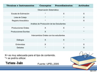 Técnicas e Instrumentos Conceptos Procedimientos Actitudes
Observación Sistemática
Escala de Estimación * X X
Lista de Cotejo * * X
Registro Anecdótico * * X
Análisis de Producción de las Estudiantes
Producciones Orales X X *
Producciones Escritas X * *
Intercambios Orales con los estudiantes
Diálogos X X *
Entrevistas X * X
Debates * X X
X= es muy adecuada para el tipo de contenido.
*= se podría utilizar.
Fuente: UPEL,2005Tatiana Jaén
 