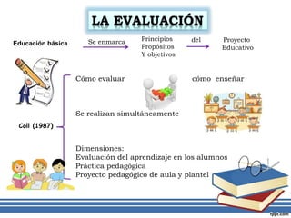 Educación básica
Principios
Propósitos
Y objetivos
Proyecto
Educativo
Coll (1987)
Cómo evaluar cómo enseñar
Se realizan simultáneamente
Dimensiones:
Evaluación del aprendizaje en los alumnos
Práctica pedagógica
Proyecto pedagógico de aula y plantel
Se enmarca del
LA EVALUACIÓN
 