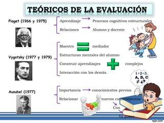TEÓRICOS DE LA EVALUACIÓN
Importancia conocimientos previos
Relacionar nuevos conocimientos
Con
Ya posee
Piaget (1966 y 1975) Aprendizaje Procesos cognitivos estructurales
Relaciones Alumno y docente
Vygotsky (1977 y 1979)
Maestro mediador
Estructuras mentales del alumno
Construir aprendizajes complejos
Interacción con los demás.
Ausubel (1977)
 