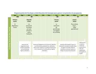 Organización del trabajo y distribución del tiempo para poner en práctica la propuesta
                                          Ago         Sep             Oct           Nov             Dic         Ene              Feb          Mar          Abr             May            Jun            Jul


                                        Primera                    Segunda                                                     Tercera                                    Cuarta
                                         sesión                     sesión                                                      sesión                                    sesión

                                            El                        La                                                          La                                  Para evaluar
                                       diagnóstico                evaluación                                                 valoración                                 mejor…
                                          inicial                 formativa                                                       de                                     ¿Qué
En Consejo Técnico de zona o escuela




                                                                   ¿En qué                                                  aprendizajes                              aprendimos?
                                                                  consiste y                                                y el registro
                                                                    cómo                                                    en la Cartilla
                                                                  realizarla?




                                                                                                                                                                                       Valoración de
                                                        Elaboración de          Revisión de expedientes de los alumnos, identificar        Identificar dificultades al realizar la     su práctica,
                                                      diagnóstico inicial,        si la información y evidencias son suficientes.        evaluación y al utilizar la Cartilla. Hacer   revisión de
                                                     comienza evaluación         Hacer primer registro en la Cartilla (3ª semana de          2º registro en Cartilla. Poner en         proceso de los
                                                      continua haciendo           nov.). Continuar con la evaluación y el registro          práctica acciones para mejorar su          niños (en
                                                     registro sistemático.                          sistemático.                           trabajo y el proceso de evaluación.         expedientes)
                                                                                                                                                                                       3er registro en
                                                                                                                                                                                       Cartilla.




                                                                                                                                                                                                          7
 