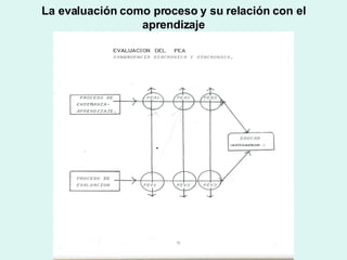 La evaluación como proceso y su relación con el aprendizaje 