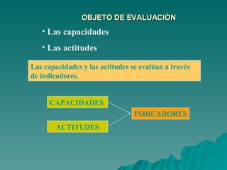 OBJETO DE EVALUACIÓN Las capacidades Las actitudes Las capacidades y las actitudes se evalúan a través de indicadores. CAPACIDADES ACTITUDES INDICADORES 