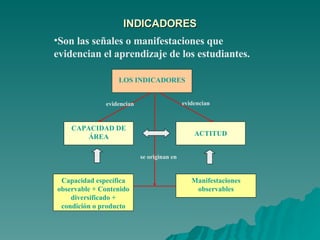 INDICADORES Son las señales o manifestaciones  que  evidencian el aprendizaje de los estudiantes . se originan en evidencian evidencian LOS INDICADORES CAPACIDAD DE ÁREA ACTITUD Capacidad específica observable + Contenido diversificado + condición o producto Manifestaciones  observables 