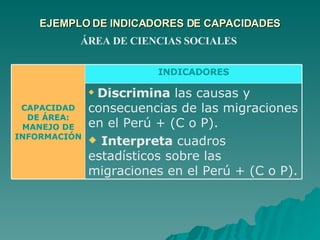 EJEMPLO DE INDICADORES DE CAPACIDADES ÁREA DE CIENCIAS SOCIALES Discrimina  las causas y consecuencias de las migraciones en el Perú + (C o P). Interpreta  cuadros estadísticos sobre las migraciones en el Perú + (C o P). INDICADORES CAPACIDAD DE ÁREA: MANEJO DE INFORMACIÓN 