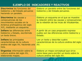 EJEMPLO DE  INDICADORES Y REACTIVOS Elabora un mapa conceptual que sirva como base para escribir un texto sobre la cultura andina del siglo XV. Organiza  información sobre la cultura andina del siglo XV, elaborando mapas.  Elabora un esquema en el que se muestre la relación entre las causas y consecuencias de la rebelión de los incas de Vilcabamba. Discrimina  las causas y consecuencias de los movimientos sociales en la América prehispánica del siglo XVI, mediante un esquema.  Lee un texto y describe cuatro características de la cultura andina del siglo XV. Infiere  las principales características de la cultura andina del siglo XV, haciendo una lista.  A partir de un caso propuesto expresa cuáles son las diferencias entre Gobierno y Estado. Infiere  las diferencias entre Gobierno y Estado, escribirndo un texto breve.  Elabora un paralelo entre las funciones del Gobierno y del Estado peruanos. Discrimina  las funciones del Gobierno y del Estado peruanos haciendo un paralelo.  
