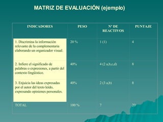 MATRIZ DE EVALUACIÓN (ejemplo)  INDICADORES PESO Nº DE REACTIVOS PUNTAJE 1. Discrimina la información relevante de la complementaria elaborando un organizador visual.  20 % 1 (1) 4 2. Infiere el significado de palabras o expresiones, a partir del contexto lingüístico. 40% 4 (2 a,b,c,d) 8 3. Enjuicia las ideas expresadas por el autor del texto leído, expresando opiniones personales. 40% 2 (3 a,b) 8 TOTAL 100 % 7 20 