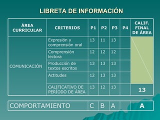 LIBRETA DE INFORMACIÓN 13 13 13 12 13 P3 13 CALIF. FINAL DE ÁREA P4 12 13 CALIFICATIVO DE PERÍODO DE ÁREA 13 12 Actitudes  13 13 Producción de textos escritos 12 12 Comprensión lectora 11 13 Expresión y comprensión oral COMUNICACIÓN P2 P1 CRITERIOS ÁREA CURRICULAR A A B C COMPORTAMIENTO 