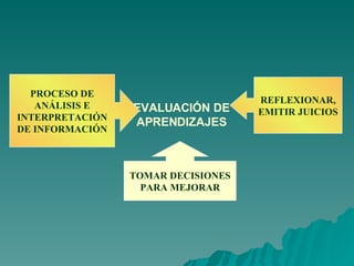 EVALUACIÓN DE APRENDIZAJES PROCESO DE ANÁLISIS E INTERPRETACIÓN DE INFORMACIÓN REFLEXIONAR, EMITIR JUICIOS TOMAR DECISIONES PARA MEJORAR 