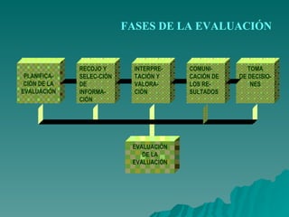 TOMA DE DECISIO-NES FASES DE LA EVALUACIÓN EVALUACIÓN DE LA EVALUACIÓN PLANIFICA-CIÓN DE LA EVALUACIÓN RECOJO Y SELEC-CIÓN DE INFORMA-CI Ó N INTERPRE-TACIÓN Y VALORA-CIÓN COMUNI-CACIÓN DE LOS RE-SULTADOS 