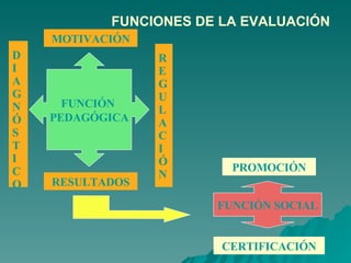 FUNCIONES DE LA EVALUACIÓN FUNCIÓN  PEDAGÓGICA MOTIVACIÓN R E G U L A C I Ó N D I A G N Ó S T I C O RESULTADOS FUNCIÓN SOCIAL PROMOCIÓN CERTIFICACIÓN 
