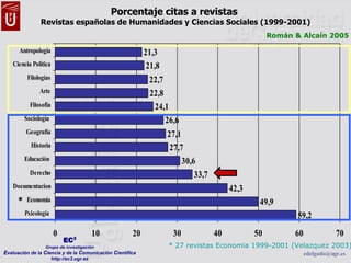 Porcentaje citas a revistas  Revistas españolas de Humanidades y Ciencias Sociales (1999-2001) Román & Alcaín 2005 * * 27 ...
