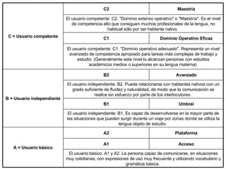 El usuario básico: A1 y A2. La persona capaz de comunicarse, en situaciones muy cotidianas, con expresiones de uso muy frecuente y utilizando vocabulario y gramática básica.  Acceso A1 Plataforma A2 A = Usuario básico El usuario independiente: B1. Es capaz de desenvolverse en la mayor parte de las situaciones que pueden surgir durante un viaje por zonas donde se utiliza la lengua objeto de estudio.  Umbral B1 El usuario independiente: B2. Puede relacionarse con hablantes nativos con un grado suficiente de fluidez y naturalidad, de modo que la comunicación se realice sin esfuerzo por parte de los interlocutores.  B = Usuario independiente Avanzado B2 El usuario competente: C1. "Dominio operativo adecuado". Representa un nivel avanzado de competencia apropiado para tareas más complejas de trabajo y estudio. (Generalmente este nivel lo alcanzan personas con estudios académicos medios o superiores en su lengua materna)  Dominio Operativo Eficaz C1 El usuario competente: C2. "Dominio extenso operativo" o "Maestría". Es el nivel de competencia alto que consiguen muchos profesionales de la lengua, no habitual sólo por ser hablante nativo.  Maestría C2 C = Usuario competente 