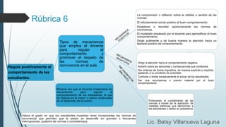 Regula positivamente el
comportamiento de los
estudiantes.
Tipos de mecanismos
que emplea el docente
para regular el
comportamiento y
promover el respeto de
las normas de
convivencia en el aula.
La comprensión o reflexión sobre la utilidad o sentido de las
normas.
El reforzamiento social positivo al buen comportamiento.
Establecer o recordar oportunamente las normas de
convivencia.
El modelado empleado por el docente para ejemplificar el buen
comportamiento.
Dirigir sutilmente y de buena manera la atención hacia un
ejemplo positivo de comportamiento.
Dirigir la atención hacia el comportamiento negativo.
Advertir sobre las sanciones y consecuencias que conllevará.
Dar órdenes de forma impositiva, de manera explícita o implícita,
apelando a su condición de autoridad.
Controlar o limitar excesivamente el actuar de los estudiantes.
Dar una recompensa o premio material por el buen
comportamiento
Promueven el cumplimiento de las
normas a través de la aplicación de
medidas extremas que atemorizan a
los estudiantes o dañan su autoestima
Eficacia con que el docente implementa los
mecanismos para regular el
comportamiento de los estudiantes, lo que
se traduce en la mayor o menor continuidad
en el desarrollo de la sesión.
Valora el grado en que los estudiantes muestran tener incorporadas las normas de
convivencia que permiten que la sesión se desarrolle sin grandes o frecuentes
interrupciones, quiebres de normas o contratiempos.
Rúbrica 6
Lic. Betsy Villanueva Laguna
 