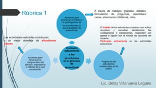 Rúbrica 1
Involucra
activamente
a los
estudiantes
en el proceso
de
aprendizaje
Acciones para
promover el interés y
la participación de
los estudiantes en
las actividades de
aprendizaje.
Proporción de
estudiantes
involucrados en la
sesión
Acciones para
favorecer la
comprensión del
sentido, importancia
o utilidad de lo que
se aprende.
A través de trabajos grupales, debates,
formulación de preguntas, asambleas,
casos, situaciones cotidianas, retos.
El interés de los estudiantes muestran con actitud
receptiva y escuchan atentamente las
explicaciones o exposiciones, responden con
gestos o siguen con la mirada las acciones del
docente.
Participan activamente en las actividades
propuestas.
Las actividades realizadas contribuyen
a un mejor abordaje de situaciones
futuras.
Lic. Betsy Villanueva Laguna
 
