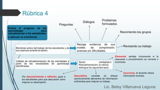 Evalúa el progreso de los
aprendizajes para
retroalimentar a los estudiantes
y adecuar su enseñanza.
Monitoreo activo del trabajo de los estudiantes y de
sus avances durante la sesión.
Calidad de retroalimentación de las actividades a
partir de las necesidades de aprendizaje
identificadas.
Rúbrica 4
Recoge evidencia de sus
niveles de comprensión,
avances y/o dificultades.
Preguntas
Problemas
formulados
Diálogos
Recorriendo los grupos
Revisando su trabajo
Apoyo pedagógico.
Retroalimentación, la rúbrica
distingue los siguientes tipos:
Por descubrimiento o reflexión, guiar a
los estudiantes para que descubran cómo
mejorar su desempeño.
Descriptiva, consiste en ofrecer
oportunamente elementos de información
suficientes para mejorar su trabajo.
Elemental, señalar únicamente si la
respuesta o procedimiento es correcta o
incorrecta.
Incorrecta, el docente ofrece
información errónea.
Lic. Betsy Villanueva Laguna
 