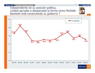 Evaluación del Gobierno Marzo 2007, ADIMARK
