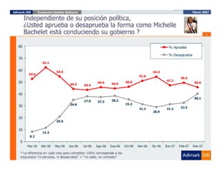 Evaluación del Gobierno Marzo 2007, ADIMARK