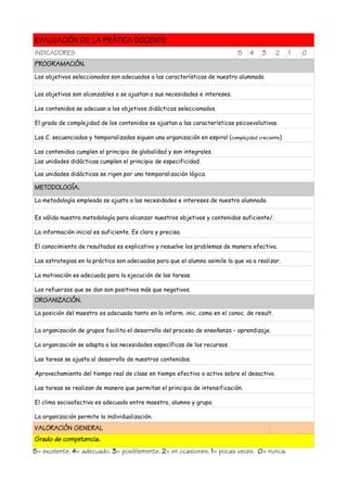 EVALUACIÓN DE LA PRÁTICA DOCENTE
INDICADORES 5 4 3 2 1 0
PROGRAMACIÓN.
Los objetivos seleccionados son adecuados a las características de nuestro alumnado.
Los objetivos son alcanzables o se ajustan a sus necesidades e intereses.
Los contenidos se adecuan a los objetivos didácticos seleccionados.
El grado de complejidad de los contenidos se ajustan a las características psicoevolutivas.
Los C. secuenciados y temporalizados siguen una organización en espiral (complejidad creciente)
Los contenidos cumplen el principio de globalidad y son integrales.
Las unidades didácticas cumplen el principio de especificidad.
Las unidades didácticas se rigen por una temporalización lógica.
METODOLOGÍA.
La metodología empleada se ajusta a las necesidades e intereses de nuestro alumnado.
Es válida nuestra metodología para alcanzar nuestros objetivos y contenidos suficiente/.
La información inicial es suficiente. Es clara y precisa.
El conocimiento de resultados es explicativo y resuelve los problemas de manera efectiva.
Las estrategias en la práctica son adecuadas para que el alumno asimile lo que va a realizar.
La motivación es adecuada para la ejecución de las tareas.
Los refuerzos que se dan son positivos más que negativos.
ORGANIZACIÓN.
La posición del maestro es adecuada tanto en la inform. inic. como en el conoc. de result.
La organización de grupos facilita el desarrollo del proceso de enseñanza – aprendizaje.
La organización se adapta a las necesidades específicas de los recursos.
Las tareas se ajusta al desarrollo de nuestros contenidos.
Aprovechamiento del tiempo real de clase en tiempo efectivo o activo sobre el desactivo.
Las tareas se realizan de manera que permitan el principio de intensificación.
El clima socioafectivo es adecuado entre maestro, alumno y grupo.
La organización permite la individualización.
VALORACIÓN GENERAL
Grado de competencia.
5= excelente. 4= adecuado. 3= posiblemente. 2= en ocasiones. 1= pocas veces. 0= nunca.
 
