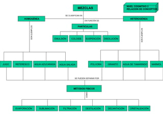 MEZCLAS HOMOGÉNEA HETEROGÉNEA MÉTODOS FISICOS FILTRACIÓN DESTILACIÓN SUBLIMACIÓN CRISTALIZACIÓN EVAPORACIÓN PARTICULAS COLOIDE EMULSIÓN SUSPENCIÓN DISOLUCIÓN DECANTACIÓN REFERESCO POLVORA JUGO AGUA DE TAMARINDO GRANITO AGUA AZUCARADA MARMOL AGUA SALADA SE CLASIFICAN EN EN FUNCIÓN DE SON EJEMPLOS SON EJEMPLOS SE PUEDEN SEPARAR POR COMO NIVEL COGNITIVO 2  RELACION DE CONCEPTOS 