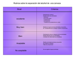 Rubrica sobre la separación del alcohol de  una cerveza Nivel Criterios  excelente Muy bien Bien  Aceptable  No aceptable Participación continua Realiza todas las actividades *prácticas *la uve de Gowin *cuestionarios *conclusiones  * muestra sus anotaciones en orden Realiza la mayoría de las actividades propuestas En  el desarrollo de su trabajo muestra comprensión Participación activa en algunas de las actividades Realiza algunas de sus actividades Contesta con efectividad sus resultados Realiza solo algunas tareas propuestas No analiza el material Falta de comprensión  No se registra ninguna actividad 