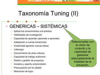 Taxonomía Tuning (II)
• GENERICAS – SISTÉMICAS
• Aplicar los conocimientos a la práctica
• Habilidades de investigación
• Capacidad de aprender (aprender a aprender)
• Adaptación a nuevas situaciones
• Creatividad (generar nuevas ideas)
• Liderazgo
• Conocimiento de otras culturas
• Capacidad de trabajo autónomo
• Diseño y gestión de proyectos
• Iniciativa y espíritu emprendedor
• Preocupación por la calidad
• Motivación de logro
Relacionadas con
la visión de
conjunto y la
capacidad de
gestionar
adecuadamente la
totalidad de la
actuación.
 