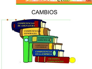 COMPETENCIAS
ESPECÍFICAS
COMPETENCIAS
UNIVERSIDAD
COMPETENCIAS
EN LA EMPRESA
COMPETENCIAS
GENERALES
COMPETENCIAS
DE ASIGNATURA
FILOSOFIA
COMPETENCIAS
CAMBIOS
 