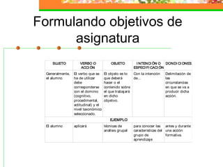 Formulando objetivos de
asignatura
SUJETO VERBO O
ACCI ÓN
OBJETO I NTENCI ÓN O
ESPECI FI CACI ÓN
DONDI CI ONES
Generalmente,
el alumno
El verbo que se
ha de utilizar
debe
corresponderse
con el dominio
(cognitivo,
procedimental,
actitudinal) y el
nivel taxonómico
seleccionado.
El objeto es lo
que deberá
hacer o el
contenido sobre
el que trabajará
en dicho
objetivo.
Con la intención
de...
Delimitación de
las
circunstancias
en que se va a
producir dicha
acción.
EJEMPLO
El alumno aplicará técnicas de
análisis grupal
para conocer las
características del
grupo de
aprendizaje
antes y durante
una acción
formativa.
 