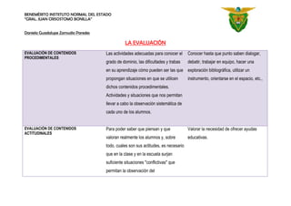 BENEMÉRITO INSTIITUTO NORMAL DEL ESTADO
“GRAL. JUAN CRISOSTOMO BONILLA”
Daniela Guadalupe Zamudio Paredes
LA EVALUACIÓN
EVALUACIÓN DE CONTENIDOS
PROCEDIMENTALES
Las actividades adecuadas para conocer el
grado de dominio, las dificultades y trabas
en su aprendizaje cómo pueden ser las que
propongan situaciones en que se utilicen
dichos contenidos procedimentales.
Actividades y situaciones que nos permitan
llevar a cabo la observación sistemática de
cada uno de los alumnos.
Conocer hasta que punto saben dialogar,
debatir, trabajar en equipo, hacer una
exploración bibliográfica, utilizar un
instrumento, orientarse en el espacio, etc.,
EVALUACIÓN DE CONTENIDOS
ACTITUDINALES
Para poder saber que piensan y que
valoran realmente los alumnos y, sobre
todo, cuales son sus actitudes, es necesario
que en la clase y en la escuela surjan
suficiente situaciones "conflictivas" que
permitan la observación del
Valorar la necesidad de ofrecer ayudas
educativas.
 