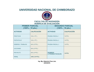 UNIVERSIDAD NACIONAL DE CHIMBORAZO
FACULTAD DE INGENIERÍA
RÚBRICA DE EVALUACIÓN
PRIMER PARCIAL
(100% - 10 pts.)
SEGUNDO PARCIAL
(100% - 10 pts.)
ACTIVIDAD CALIFICACIÓN ACTIVIDAD CALIFICACIÓN
PRÁCTICAS 10% (1 PT.) PRUEBA PARCIAL 1 10 PTS.
PORTAFOLIO 10% (1 PT.) PRUEBA PARCIAL 2 10 PTS.
DEBERES / TRABAJOS 20% (2 PTS.) PRUEBA PARCIAL 3 10 PTS.
LECCIONES 20% (2 PTS.)
PROMEDIO
(3 PRUEBAS PACIALES)
10 PTS.
PROYECTO 40% (4 PTS.)
TOTAL 100% (10 PTS.)
Ing. Mg. Alejandra Pozo Jara
DOCENTE
