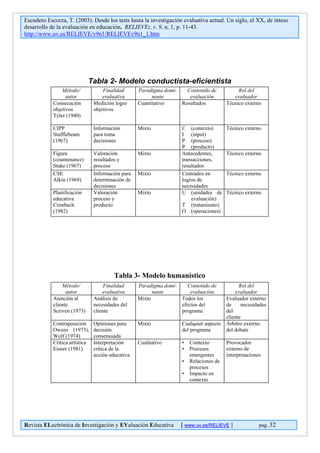 Escudero Escorza, T. (2003). Desde los tests hasta la investigación evaluativa actual. Un siglo, el XX, de inteso
desarrollo de la evaluación en educación. RELIEVE:, v. 9, n. 1, p. 11-43.
http://www.uv.es/RELIEVE/v9n1/RELIEVEv9n1_1.htm




                             Tabla 2- Modelo conductista-eficientista
                Método/             Finalidad      Paradigma domi-   Contenido de            Rol del
                  autor             evaluativa           nante        evaluación           evaluador
            Consecución         Medición logro     Cuantitativo    Resultados           Técnico externo
            objetivos           objetivos
            Tyler (1940)

            CIPP                Información        Mixto            C (contexto)        Técnico externo
            Stufflebeam         para toma                           I (input)
            (1967)              decisiones                          P (proceso)
                                                                    P (producto)
            Figura              Valoración         Mixto            Antecedentes,       Técnico externo
            (countenance)       resultados y                        transacciones,
            Stake (1967)        proceso                             resultados
            CSE                 Información para   Mixto            Centrados en        Técnico externo
            Alkin (1969)        determinación de                    logros de
                                decisiones                          necesidades
            Planificación       Valoración         Mixto            U (unidades de      Técnico externo
            educativa           proceso y                               evaluación)
            Cronbach            producto                            T (tratamiento)
            (1982)                                                  O (operaciones)




                                         Tabla 3- Modelo humanístico
                Método/              Finalidad     Paradigma domi-    Contenido de            Rol del
                  autor             evaluativa           nante         evaluación           evaluador
            Atención al         Análisis de        Mixto           Todos los            Evaluador externo
            cliente             necesidades del                    efectos del          de     necesidades
            Scriven (1973)      cliente                            programa             del
                                                                                        cliente
            Contraposición      Opiniones para     Mixto            Cualquier aspecto   Árbitro externo
            Owens (1973),       decisión                            del programa        del debate
            Wolf (1974)         consensuada
            Crítica artística   Interpretación     Cualitativo      •   Contexto        Provocador
            Eisner (1981)       crítica de la                       •   Procesos        externo de
                                acción educativa                        emergentes      interpretaciones
                                                                    •   Relaciones de
                                                                        procesos
                                                                    •   Impacto en
                                                                        contexto




Revista ELectrónica de Investigación y EValuación Educativa         [ www.uv.es/RELIEVE ]              pag. 32
 