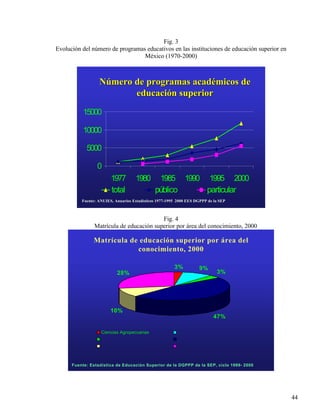 Fig. 3
Evolución del número de programas educativos en las instituciones de educación superior en
                                 México (1970-2000)



                  Número de programas académicos de
                         educación superior
           15000

           10000

            5000

                 0
                        1977        1980       1985 1990 1995 2000
                        total                 público    particular
          Fuente: ANUIES, Anuarios Estadísticos 1977-1995 2000 EES DGPPP de la SEP
                  ANUIES,                       1977-



                                          Fig. 4
                Matrícula de educación superior por área del conocimiento, 2000

               Matrícula de educación superior por área del
                           conocimiento, 2000

                                                        3%          9%
                           28%                                               3%




                        10%
                                                                           47%

                   Ciencias Agropecuarias




      Fuente: Estadística de Educación Superior de la DGPPP de la SEP, ciclo 1999- 2000




                                                                                             44
 