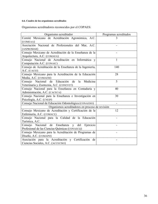 6.6. Cuadro de los organismos acreditados

Organismos acreditadores reconocidos por el COPAES:

                   Organismo acreditador                        Programas acreditados
Comité Mexicano de Acreditación Agronómica, A.C.                         3
(COMEAA)
Asociación Nacional de Profesionales del Mar, A.C.                       -
(ANPROMAR)
Consejo Mexicano de Acreditación de la Enseñanza de la                   -
Arquitectura, A.C. (COMAEA)
Consejo Nacional de Acreditación en Informática y                        1
Computación A.C. (CONAIC)
Consejo de Acreditación de la Enseñanza de la Ingeniería,               140
A.C. (CACEI)
Consejo Mexicano para la Acreditación de la Educación                   28
Media, A.C. (COMAEM)
Consejo Nacional de Educación de la Medicina                             5
Veterinaria y Zootecnia, A.C. (CONEVET)
Consejo Nacional para la Enseñanza en Contaduría y                      40
Administración, A.C. (CACECA)
Consejo Nacional para la Enseñanza e Investigación en                   30
Psicología, A.C. (CNEIP)
Consejo Nacional de Educación Odontológica (CONAEDO)                     -
                      Organismos acreditadores en proceso de revisión
Consejo Mexicano de Acreditación y Certificación de la                  12
Enfermería, A.C. (COMACE)
Consejo Nacional para la Calidad de la Educación                         -
Turística, A.C.
Consejo Nacional de Enseñanza y del Ejercicio                            -
Profesional de las Ciencias Químicas (CONAECQ)
Consejo Mexicano para la Acreditación de Programas de                    -
Diseño, A.C. (COMAPD)
Asociación para la Acreditación y Certificación de                       -
Ciencias Sociales, A.C. (ACCECISO)




                                                                                        36
 