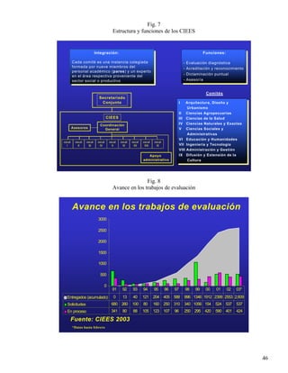 Fig. 7
                                     Estructura y funciones de los CIEES


                         Integración:
                          Integración:                                                               Funciones:
                                                                                                      Funciones:

        Cada comité es una instancia colegiada
         Cada comité es una instancia colegiada                                           - -Evaluación diagnóstica
                                                                                              Evaluación diagnóstica
        formada por nueve miembros del
         formada por nueve miembros del                                                   - -Acreditación yyreconocimiento
        personal académico (pares) yyun experto                                               Acreditación reconocimiento
         personal académico (pares) un experto                                            - -Dictaminación puntual
        en el área respectiva proveniente del                                                 Dictaminación puntual
         en el área respectiva proveniente del
        sector social ooproductivo                                                        - -Asesoría
                                                                                              Asesoría
         sector social productivo

                                                                                                      Comités
                           Secretariado
                            Conjunto                                                 II   Arquitectura, Diseño yy
                                                                                            Arquitectura, Diseño
                                                                                           Urbanismo
                                                                                            Urbanismo
                                                                                     IIII Ciencias Agropecuarias
                                                                                            Ciencias Agropecuarias
                                  CIEES                                              III Ciencias de la Salud
                                                                                       III Ciencias de la Salud
                           Coordinación                                              IV Ciencias Naturales yyExactas
                                                                                       IV Ciencias Naturales Exactas
        Asesores             General                                                 VV Ciencias Sociales yy
                                                                                            Ciencias Sociales
                                                                                           Administrativas
                                                                                            Administrativas
                                                                                     VI Educación yyHumanidades
                                                                                       VI Educación Humanidades
vocal    vocal   vocal    vocal    vocal   vocal   vocal   vocal   vocal
  I        II     III      IV        V      VI      VII     VIII    IX               VII Ingeniería yyTecnología
                                                                                       VII Ingeniería Tecnología
                                                                                     VIII Administración yyGestión
                                                                                       VIII Administración Gestión
                                                              Apoyo                  IX Difusión yyExtensión de la
                                                                                       IX Difusión Extensión de la
                                                           administrativo                  Cultura
                                                                                            Cultura




                                                    Fig. 8
                                     Avance en los trabajos de evaluación


        Avance en los trabajos de evaluación
                           3000

                           2500

                           2000

                           1500

                           1000

                           500

                              0
                                     91     92     93      94      95      96   97        98    99    00   01   02   03*
  Entregados (acumulado)              0     13     40      121     204 405 588            996 1346 1912 2399 2553 2,609
  Solicitudes                       680 260        100     80      160 250 310            340 1056 154     524 537   537
  En proceso                        341     80     88      105     123 107      96        250 295 420      590 401   424

        Fuente: CIEES 2003
        *Datos hasta febrero




                                                                                                                             46
 