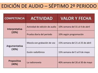 EDICIÓN DE AUDIO – SÉPTIMO 2º PERIODO
COMPETENCIA ACTIVIDAD VALOR Y FECHA
Interpretativa
(20%)
Actividad de edición de audio 10% semana del 31 al 4 de abril
Prueba diaria del periodo 10% según programación
Argumentativa
(30%)
Mezcla con grabación de voz 15% semana del 21 al 25 de abril
Guión radiofónico 15% semana del 5 al 9 de mayo
Propositiva
(40%)
La radionovela 40% semana del 26 al 30 de mayo
 