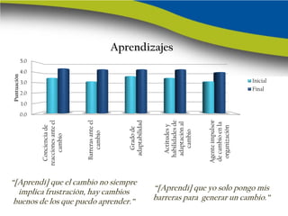 Aprendizajes
             5.0
             4.0
Puntuación




             3.0                                                                                                   Inicial
                                                                                                                   Final
             2.0
             1.0
             0.0



                                                              adaptabilidad
                                        Barreras ante el




                                                                                                 Agente impulsor
                   reacciones ante el




                                                                                habilidades de
                                                                                adaptación al




                                                                                                 de cambio en la
                                                                                 Actitudes y
                     Conciencia de




                                                                                                  organización
                                                                Grado de




                                                                                   cambio
                                            cambio
                        cambio




“[Aprendí] que el cambio no siempre
  implica frustración, hay cambios                                            “[Aprendí] que yo solo pongo mis
 buenos de los que puedo aprender.”                                           barreras para generar un cambio.”
 