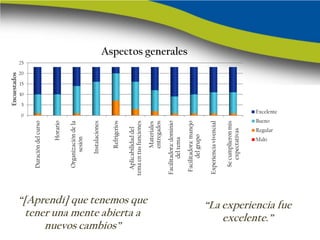 Encuestados




                                                                                        15

                                                                                   10

                                                                               5
                                                                                                  25




                                                               0
                                                                                             20
                                Duración del curso


                                           Horario

                                Organización de la
                                     sesión

                                      Instalaciones


                                        Refrigerios




      nuevos cambios”
                                Aplicabilidad del




  tener una mente abierta a
                              tema en tus funciones




“[Aprendí] que tenemos que
                                        Materiales
                                        entregados

                              Facilitadora: dominio
                                     del tema
                                                                                                       Aspectos generales




                               Facilitadora: manejo
                                     del grupo

                              Experiencia vivencial

                                 Se cumplieron mis
                                    expectativas
                                          Malo
                                                           Bueno




         excelente.”
                                                 Regular
                                                                   Excelente




     “La experiencia fue
 