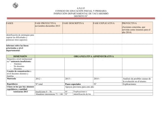 A.N.E.P.
CONSEJO DE EDUCACIÓN INICIAL Y PRIMARIA
INSPECCIÓN DEPARTAMENTAL DE TACUAREMBÓ
DISTRITO Nº
FASES FASE PROYECTIVA
noviembre-diciembre 2013
FASE DESCRIPTIVA FASE EXPLICATIVA PROYECTIVA
(Acciones concretas, que
servirán como insumos para el
año 2014)
identificación de estrategias para
superar las dificultades y
potenciar otros aspectos)
Informes sobre las líneas
priorizadas a nivel
departamental:
DIMENSIÓN ORGANIZATIVA ADMINISTRATIVA
Situación a nivel institucional
en * asistencia insuficiente:
- Alumnos
- No docentes
- Docentes
Canales de comunicación a
nivel docentes alumnos y
familias
Matrícula 2012 - 2013 - 2014 - Análisis de posibles causas de
la evolución en el trienio:
Repetidores Nº total Pases especiales Nº Explicaciones:
Clases en las que hay alumnos
repetidores y cantidad
Apoyos previstos para este año
Asistencias 2013 Insuficiente 0 – 70: Nº Explicaciones e
identificación de losAbandono intermitente 71 - 140: Nº
 