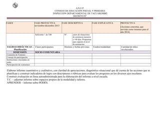 A.N.E.P.
CONSEJO DE EDUCACIÓN INICIAL Y PRIMARIA
INSPECCIÓN DEPARTAMENTAL DE TACUAREMBÓ
DISTRITO Nº
FASES FASE PROYECTIVA
noviembre-diciembre 2013
FASE DESCRIPTIVA FASE EXPLICATIVA PROYECTIVA
(Acciones concretas, que
servirán como insumos para el
año 2014)
casos de situaciones
de asistencia menores
a 140 días. Propuestas
para superar el nivel
de asistencias:
Suficiente + de 140: Nº
SALIDAS DIDÁCTICAS –
Planificación
Clases participantes: Destinos y fechas previstas: Fondos/modalidad: Cantidad de niños
involucrados:
DIMENSIÓN SOCIO COMUNITARIA
Comisión de Fomento
Consejo de participación
Instituciones vinculadas en
redes
Participación de exalumnos
Elaborar informe cuantitativo y cualitativo, con claridad de apreciaciones, diagnóstico situacional que dé cuenta de las acciones que se
planifican y construir indicadores de logro con descriptores o rúbricas para evaluar los progresos en los diversos ejes escolares.
Construir evaluación en línea autoadministrada para la elaboración del informe a nivel escuela.
T.C. – adjuntar informe sobre espacios propios de la modalidad y talleres.
APRENDER – informe sobre PODÉS.
 